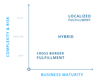 Graph comparing fulfillment strategies with business maturity