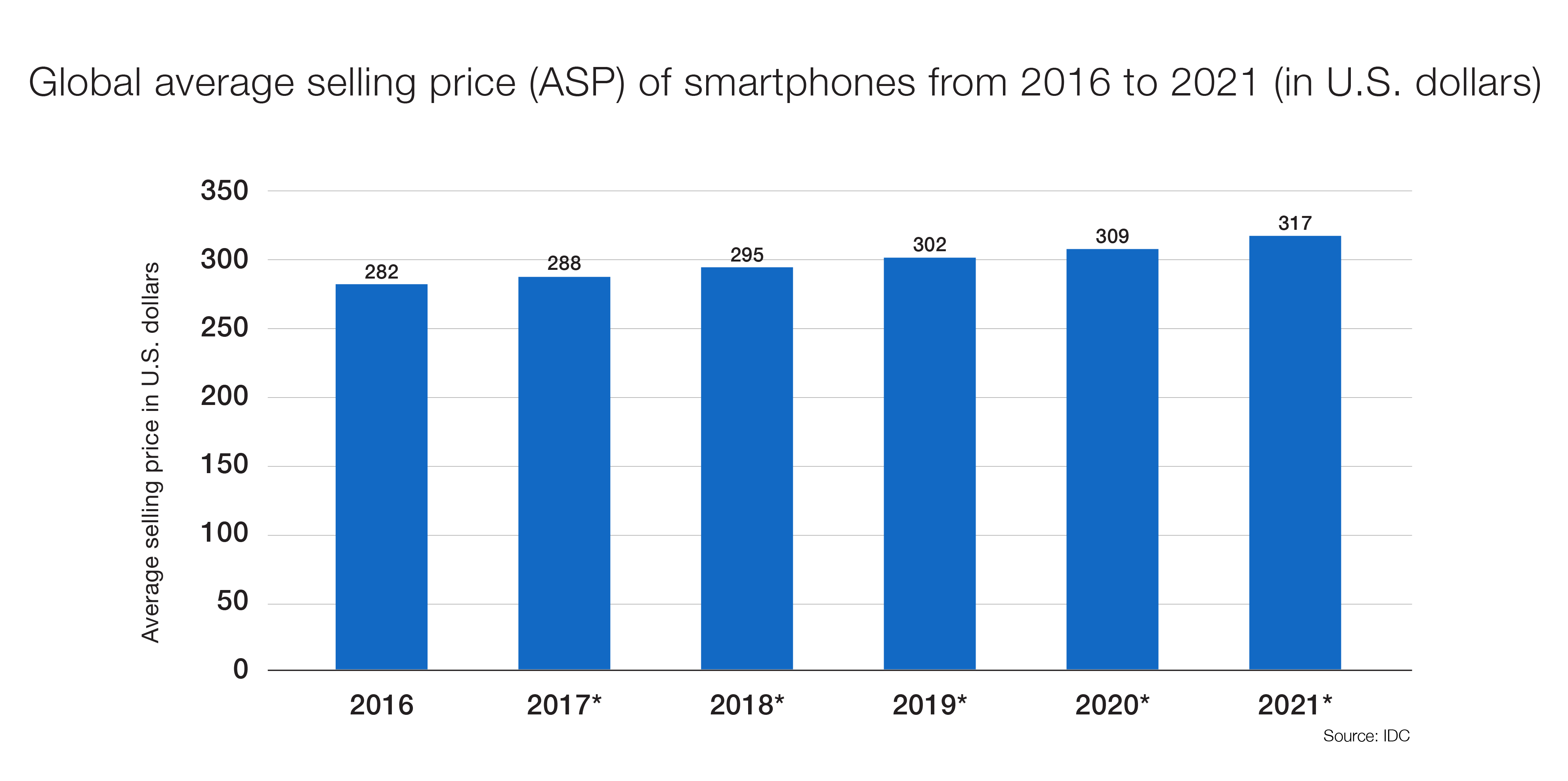 Chart depicting global average selling price from 2016 to 2021