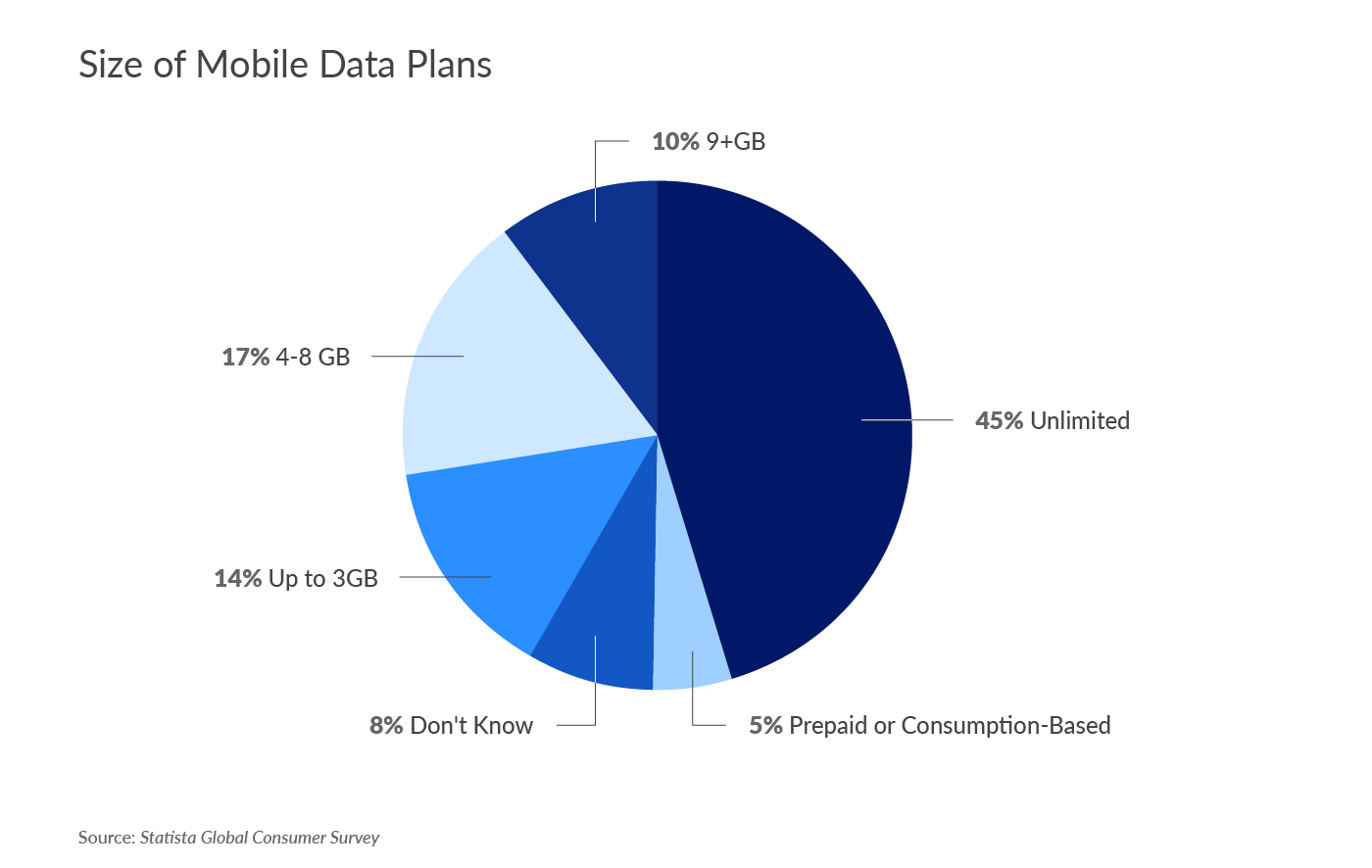 Size of Mobile Data Plans